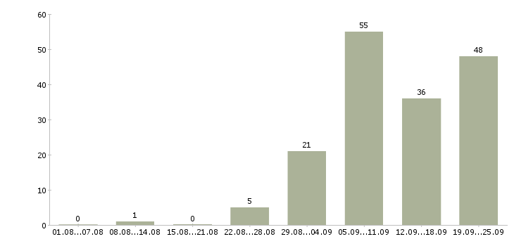 Работа менеджер по развитию корпоративных продаж в Краснодаре - Число вакансий в Краснодаре по специальности менеджер по развитию корпоративных продаж за 2 месяца