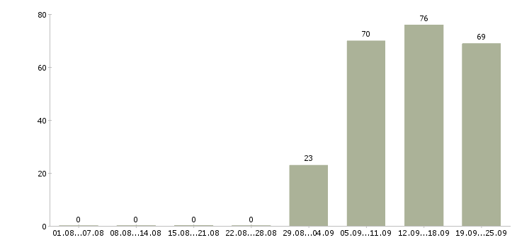 Работа секретарь менеджер в Краснодаре - Число вакансий в Краснодаре по специальности секретарь менеджер за 2 месяца