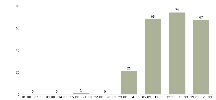 Работа помощник менеджера по персоналу в Красноярске - Число вакансий в Красноярске по специальности помощник менеджера по персоналу за 2 месяца