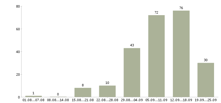 Работа в интернете бесплатное обучение в Кургане - Число вакансий в Кургане по специальности в интернете бесплатное обучение за 2 месяца