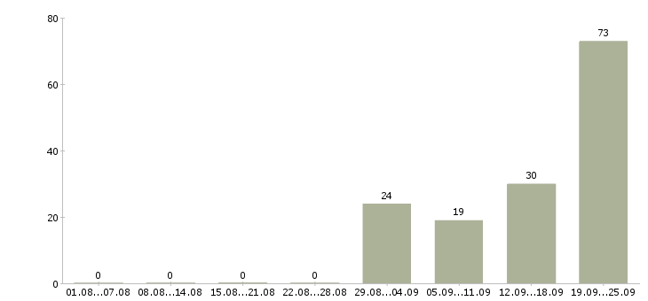 Работа рабочий вахта в Курске - Число вакансий в Курске по специальности рабочий вахта за 2 месяца