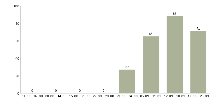 Работа специалист в офис в Курске - Число вакансий в Курске по специальности специалист в офис за 2 месяца