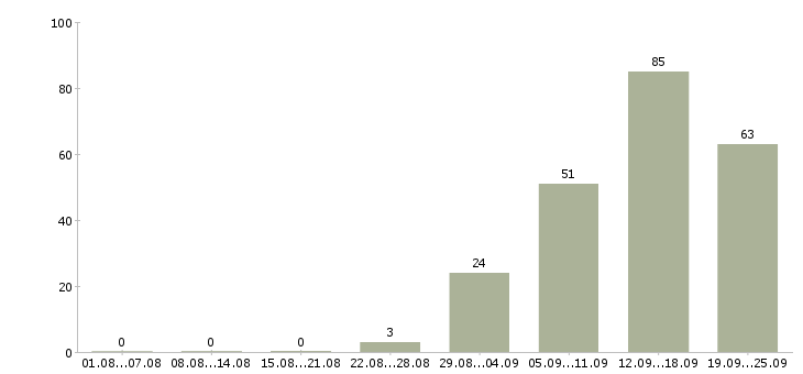 Работа python разработчик в Москве - Число вакансий в Москве по специальности python разработчик за 2 месяца