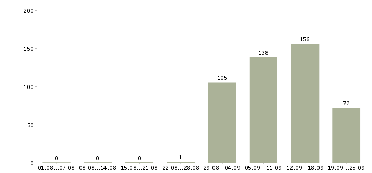 Работа инвестиционный менеджер в Москве - Число вакансий в Москве по специальности инвестиционный менеджер за 2 месяца