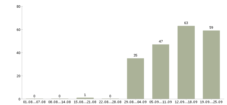 Работа менеджер по развитию региональной сети в Москве - Число вакансий в Москве по специальности менеджер по развитию региональной сети за 2 месяца