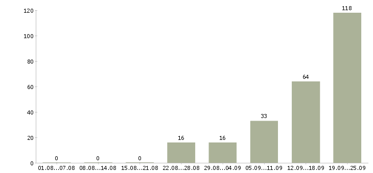 Работа рабочий складского комплекса в Москве - Число вакансий в Москве по специальности рабочий складского комплекса за 2 месяца