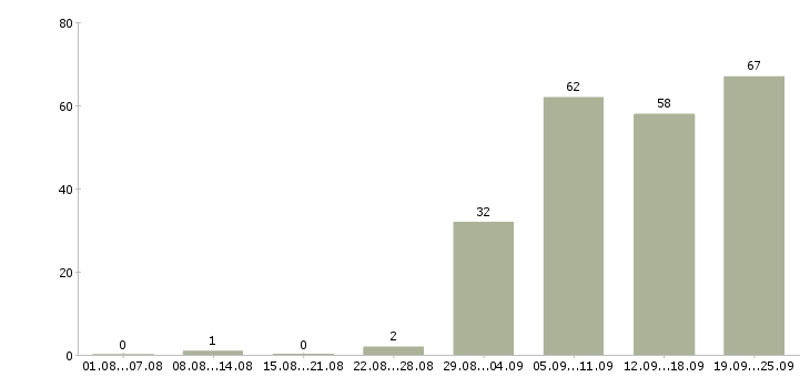 Работа разработчик мобильных решений в Москве - Число вакансий в Москве по специальности разработчик мобильных решений за 2 месяца