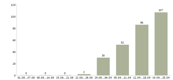 Работа сотрудники в отдел доставки в Москве - Число вакансий в Москве по специальности сотрудники в отдел доставки за 2 месяца