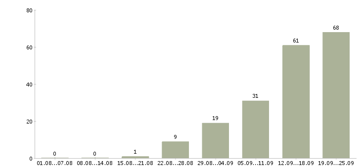 Работа упаковщица на производство в Москве - Число вакансий в Москве по специальности упаковщица на производство за 2 месяца