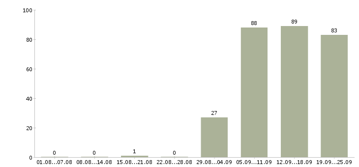 Работа сторож в Новокузнецке - Число вакансий в Новокузнецке по специальности сторож за 2 месяца