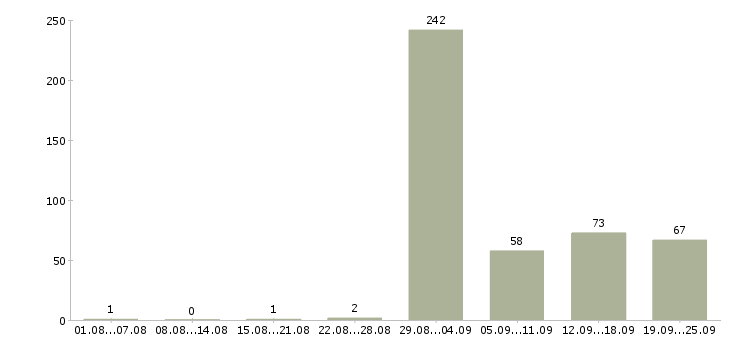 Работа официальная работа в Новороссийске - Число вакансий в Новороссийске по специальности официальная работа за 2 месяца