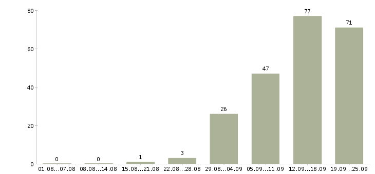 Работа менеджер по продажам проектов в Новосибирске - Число вакансий в Новосибирске по специальности менеджер по продажам проектов за 2 месяца