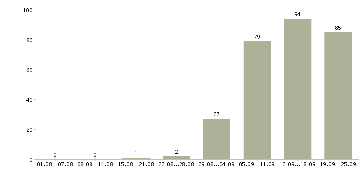 Работа управляющий менеджер в Новосибирске - Число вакансий в Новосибирске по специальности управляющий менеджер за 2 месяца