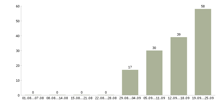 Работа рабочий вахта в Пензе - Число вакансий в Пензе по специальности рабочий вахта за 2 месяца