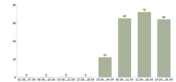 Работа управляющий по персоналу в Саранске - Число вакансий в Саранске по специальности управляющий по персоналу за 2 месяца