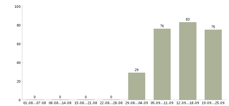 Работа комплектовщиков в Ставрополе - Число вакансий в Ставрополе по специальности комплектовщиков за 2 месяца