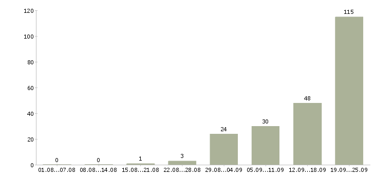 Работа сотрудник для работы с клиентами в Ставрополе - Число вакансий в Ставрополе по специальности сотрудник для работы с клиентами за 2 месяца