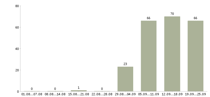 Работа продавец администратор в Сургуте - Число вакансий в Сургуте по специальности продавец администратор за 2 месяца