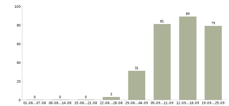 Работа операторы в Сыктывкаре - Число вакансий в Сыктывкаре по специальности операторы за 2 месяца