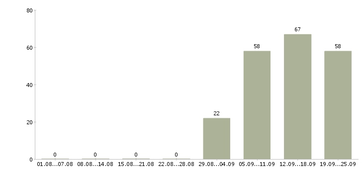 Работа менеджер специалист по продажам в Тольятти - Число вакансий в Тольятти по специальности менеджер специалист по продажам за 2 месяца