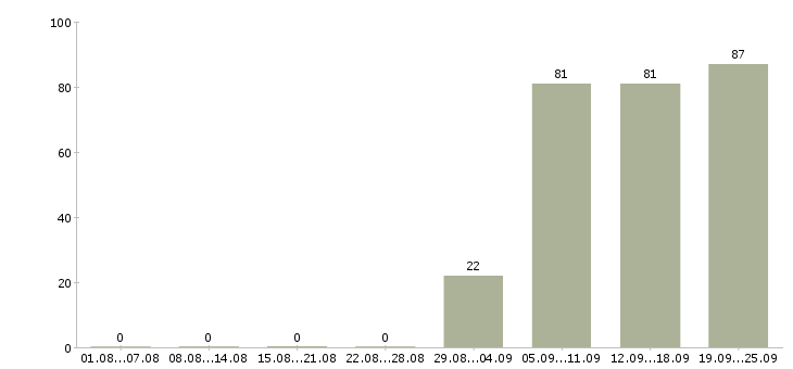 Работа охранника в Туле - Число вакансий в Туле по специальности охранника за 2 месяца