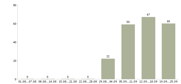 Работа продавец в офис в Туле - Число вакансий в Туле по специальности продавец в офис за 2 месяца
