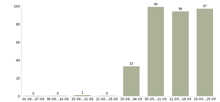 Работа начальник отдела в Тюмени - Число вакансий в Тюмени по специальности начальник отдела за 2 месяца
