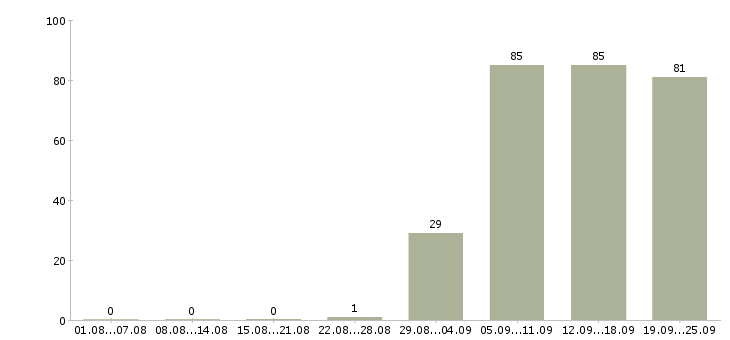 Работа кладовщики в Ульяновске - Число вакансий в Ульяновске по специальности кладовщики за 2 месяца