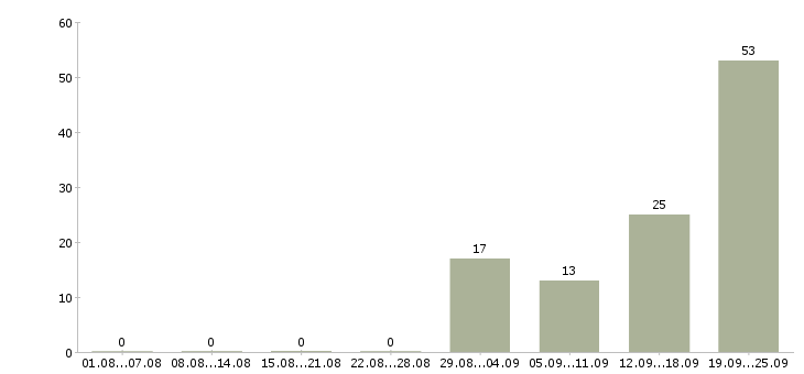 Работа продажа недвижимости в Уфе - Число вакансий в Уфе по специальности продажа недвижимости за 2 месяца