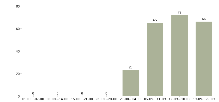Работа руководитель администраторов в Хабаровске - Число вакансий в Хабаровске по специальности руководитель администраторов за 2 месяца