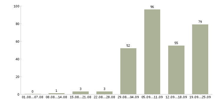 Работа мастера в Челябинске - Число вакансий в Челябинске по специальности мастера за 2 месяца