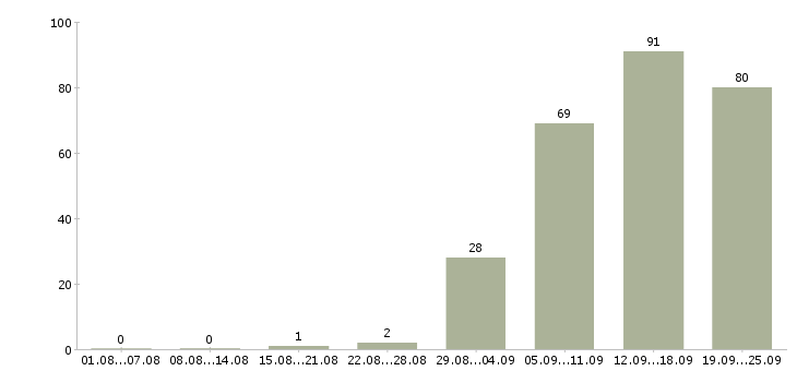 Работа менеджера по продажам в Чите - Число вакансий в Чите по специальности менеджера по продажам за 2 месяца