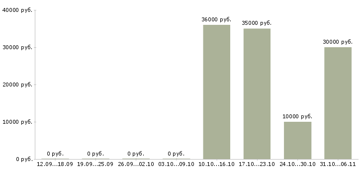 Вакансии аналитик Кемеровская область - Медиана зарплат аналитик Кемеровская область за 2 месяца