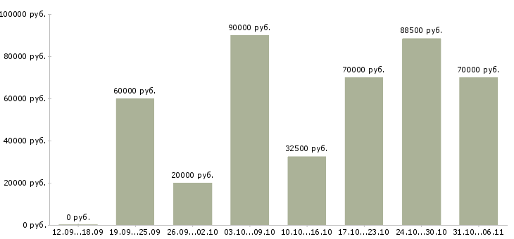Вакансии аналитик Московская область - Медиана зарплат аналитик Московская область за 2 месяца