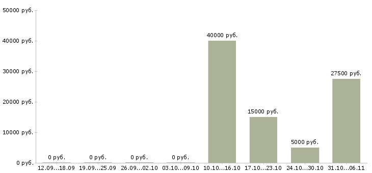 Вакансии аналитик в Архангельске - Медиана зарплат аналитик в Архангельске за 2 месяца