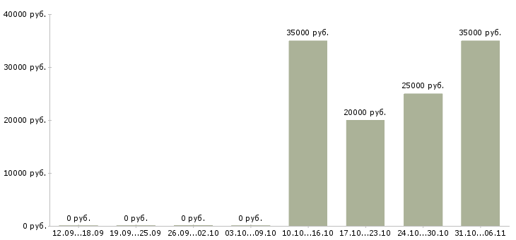 Вакансии аналитик в Брянске - Медиана зарплат аналитик в Брянске за 2 месяца
