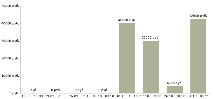 Вакансии аналитик в Калуге - Медиана зарплат аналитик в Калуге за 2 месяца