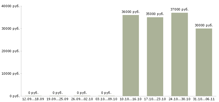 Вакансии аналитик в Кемерово - Медиана зарплат аналитик в Кемерово за 2 месяца