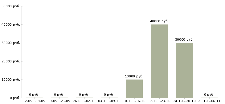 Вакансии аналитик в Костроме - Медиана зарплат аналитик в Костроме за 2 месяца