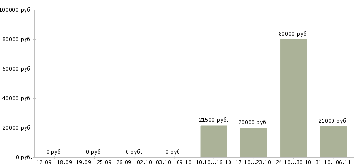 Вакансии аналитик в Кургане - Медиана зарплат аналитик в Кургане за 2 месяца