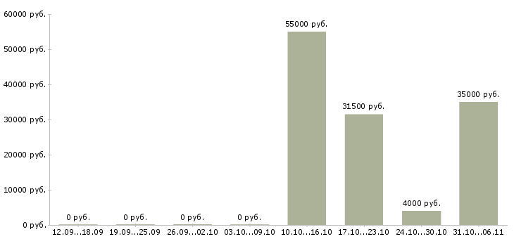Вакансии аналитик в Курске - Медиана зарплат аналитик в Курске за 2 месяца