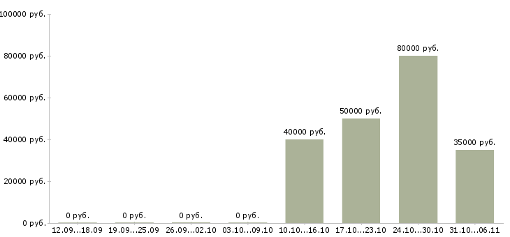 Вакансии аналитик в Липецке - Медиана зарплат аналитик в Липецке за 2 месяца