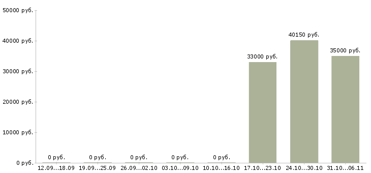 Вакансии аналитик в Оренбурге - Медиана зарплат аналитик в Оренбурге за 2 месяца