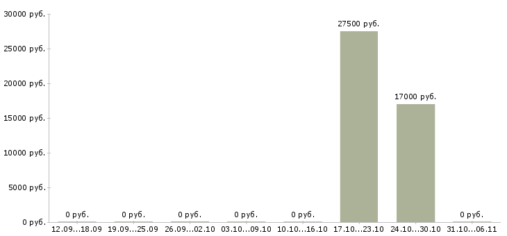 Вакансии аналитик в Смоленске - Медиана зарплат аналитик в Смоленске за 2 месяца