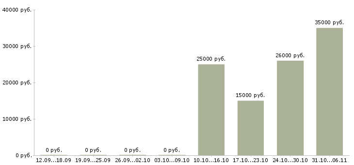 Вакансии аналитик в Ставрополе - Медиана зарплат аналитик в Ставрополе за 2 месяца