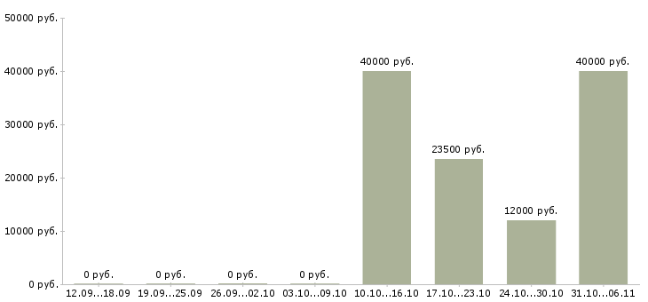 Вакансии аналитик в Тамбове - Медиана зарплат аналитик в Тамбове за 2 месяца