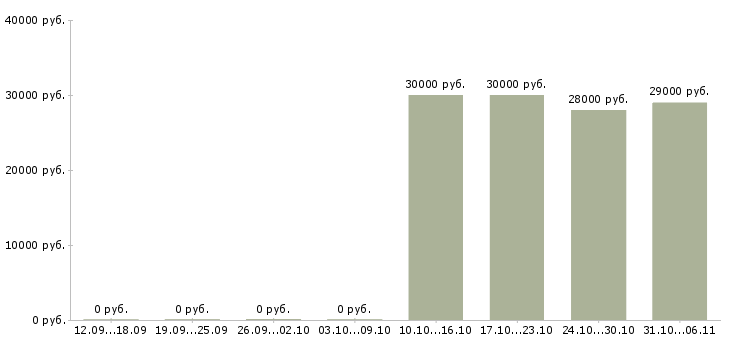 Вакансии аналитик в Хабаровске - Медиана зарплат аналитик в Хабаровске за 2 месяца