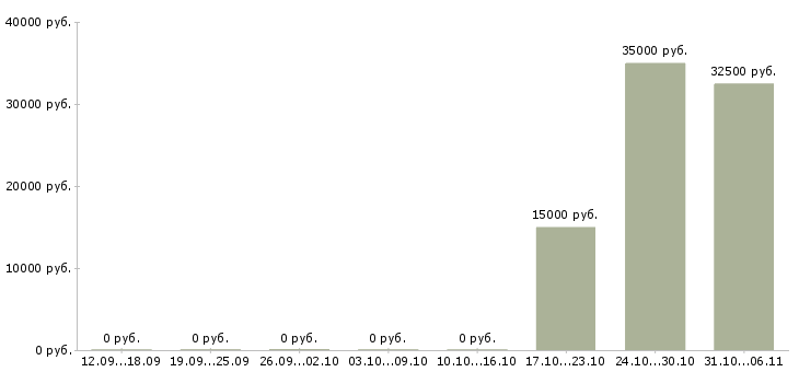 Вакансии аналитик в Чите - Медиана зарплат аналитик в Чите за 2 месяца
