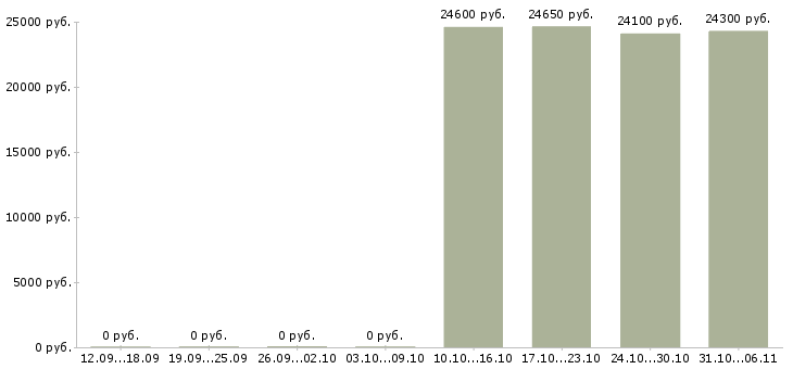Вакансии архивариус в Казани - Медиана зарплат архивариус в Казани за 2 месяца