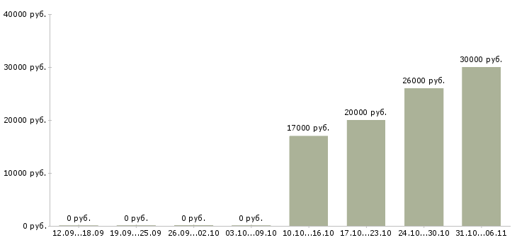 Вакансии воспитатель Тюменская область - Медиана зарплат воспитатель Тюменская область за 2 месяца